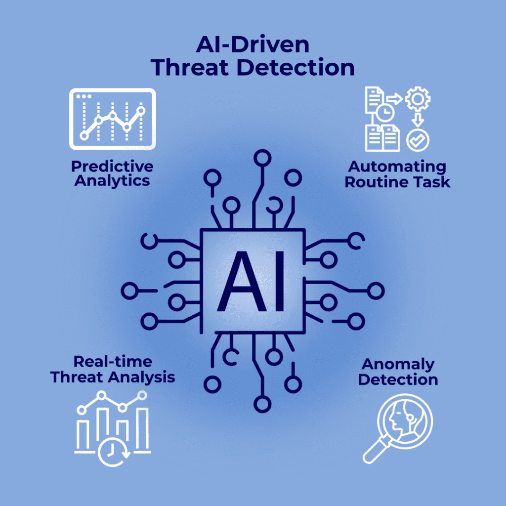 5 Innovations in Cybersecurity for Fintech Apps: Securing the Future of Finance 2 4a Cybersecurity AI Driven Threat Detection min