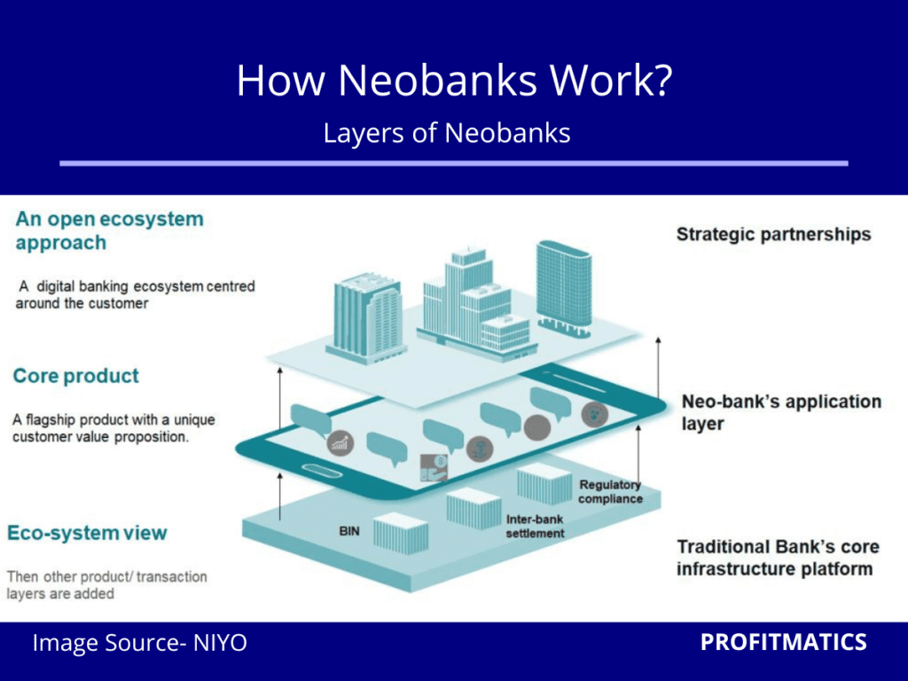 Why Neobanks are the Future and How to Build One 2 The architecture and business model behind Neobanks. This is for front end neobanks with layers of traditional banks and strategic partnerships.