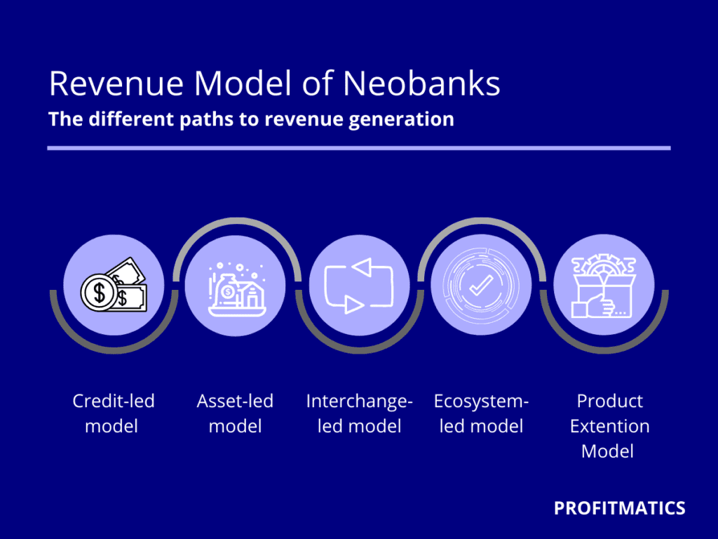 Why Neobanks are the Future and How to Build One 1 Revenue model of Neobanks
The different paths to revenue generation include credit led, asset led, interchange, ecosystem and product extention.