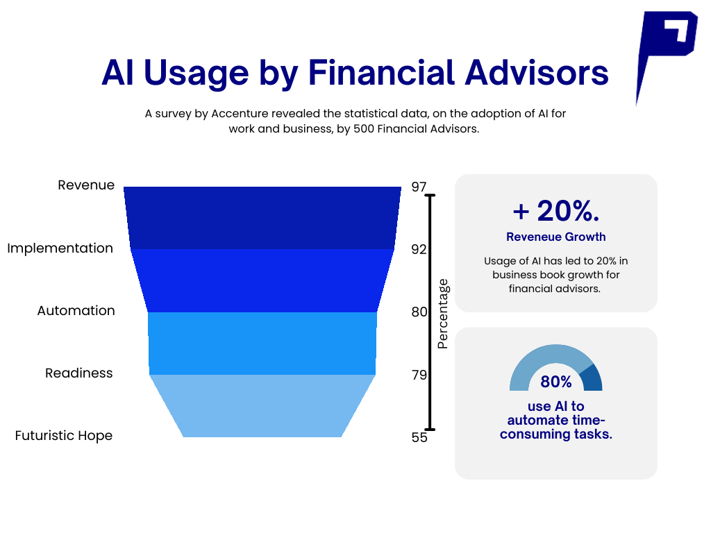 Stock Market Business Trends 2 Usage of AI by Financial Advisors- Profitmatics Custom Fintech Development Firm