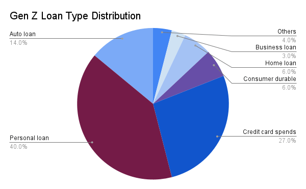 Transitioning from Traditional to Digital Loan Advisory 5 Gen Z loan Pattern- Fintech App Development Company