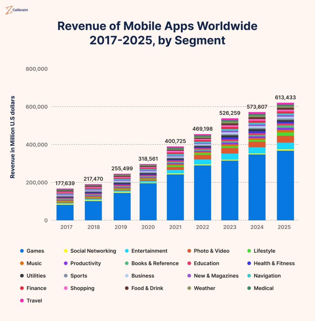 Scaling Beyond Limits: How Custom Apps Drive Startup Growth 1 Fintech App Development Company: This informative graph by Calibraint showcases how largely is the Mobile App Industry growing Y-O-Y, with Finance gaining control slowly.