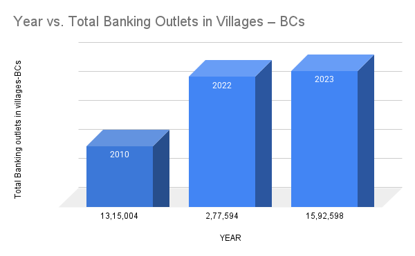 CBC Fintech Trends 2 Total BC outlets in India, indicating the need of custom fintech development services to stand out.